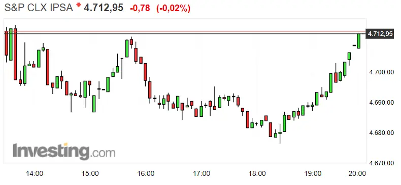 Gráfico del índice S&P CLX IPSA en un espacio de tiempo de un día